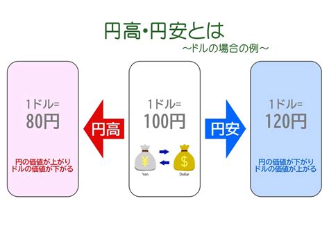 fxとは 円高とは.